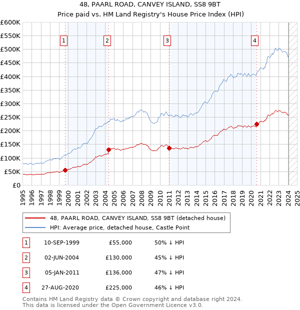 48, PAARL ROAD, CANVEY ISLAND, SS8 9BT: Price paid vs HM Land Registry's House Price Index