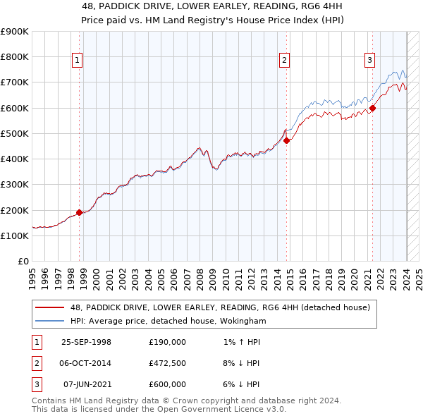 48, PADDICK DRIVE, LOWER EARLEY, READING, RG6 4HH: Price paid vs HM Land Registry's House Price Index