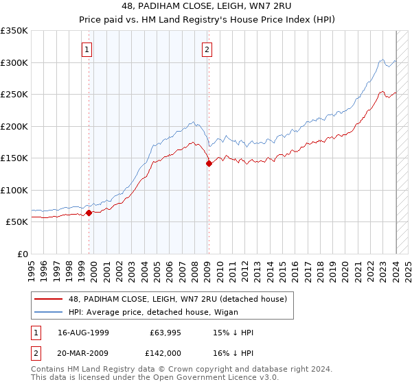 48, PADIHAM CLOSE, LEIGH, WN7 2RU: Price paid vs HM Land Registry's House Price Index