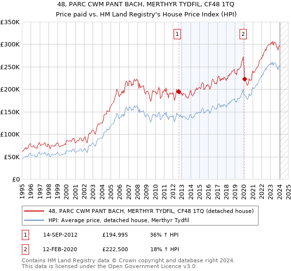 48, PARC CWM PANT BACH, MERTHYR TYDFIL, CF48 1TQ: Price paid vs HM Land Registry's House Price Index