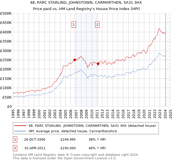 48, PARC STARLING, JOHNSTOWN, CARMARTHEN, SA31 3HX: Price paid vs HM Land Registry's House Price Index