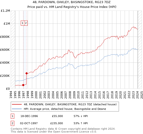 48, PARDOWN, OAKLEY, BASINGSTOKE, RG23 7DZ: Price paid vs HM Land Registry's House Price Index