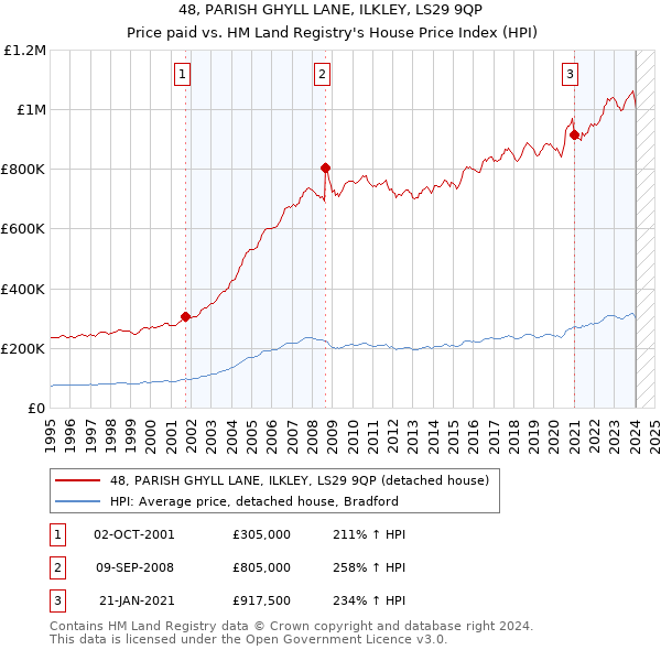 48, PARISH GHYLL LANE, ILKLEY, LS29 9QP: Price paid vs HM Land Registry's House Price Index