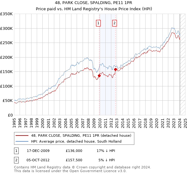 48, PARK CLOSE, SPALDING, PE11 1PR: Price paid vs HM Land Registry's House Price Index