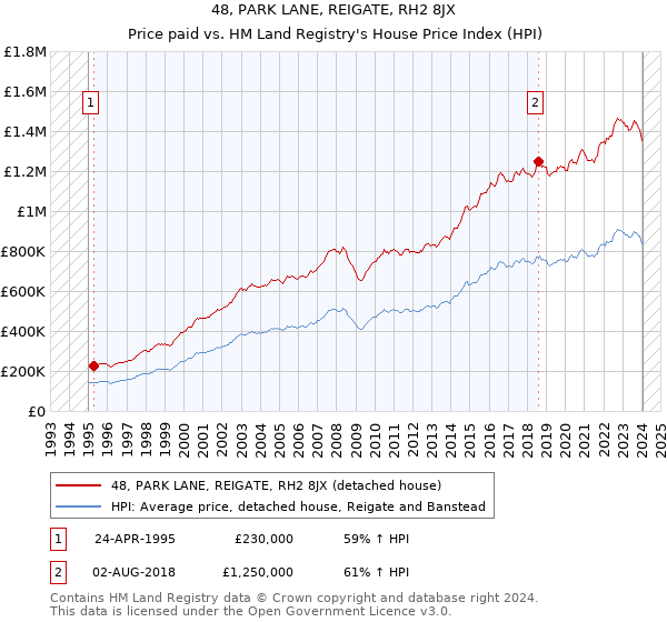 48, PARK LANE, REIGATE, RH2 8JX: Price paid vs HM Land Registry's House Price Index