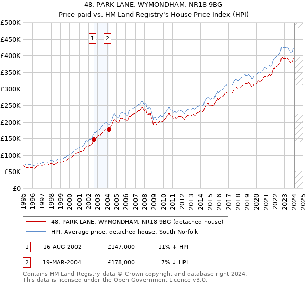 48, PARK LANE, WYMONDHAM, NR18 9BG: Price paid vs HM Land Registry's House Price Index