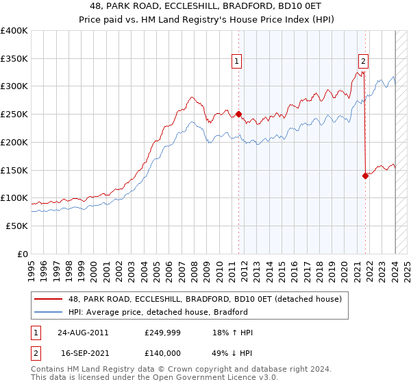48, PARK ROAD, ECCLESHILL, BRADFORD, BD10 0ET: Price paid vs HM Land Registry's House Price Index