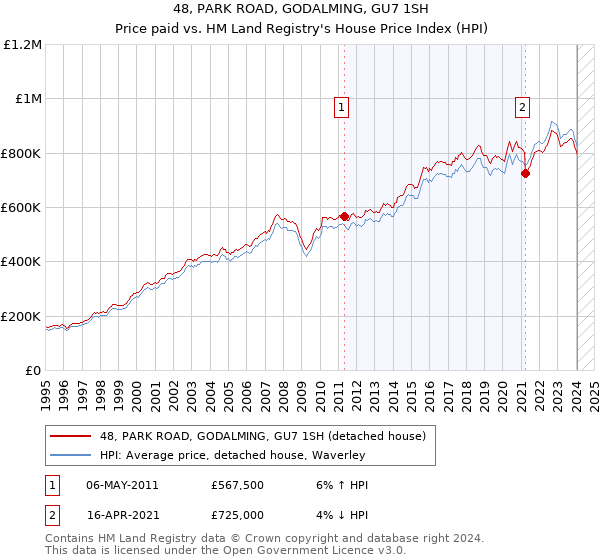 48, PARK ROAD, GODALMING, GU7 1SH: Price paid vs HM Land Registry's House Price Index