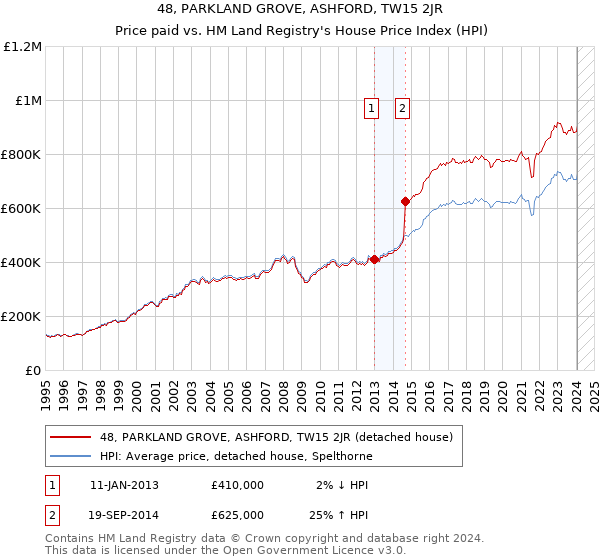 48, PARKLAND GROVE, ASHFORD, TW15 2JR: Price paid vs HM Land Registry's House Price Index