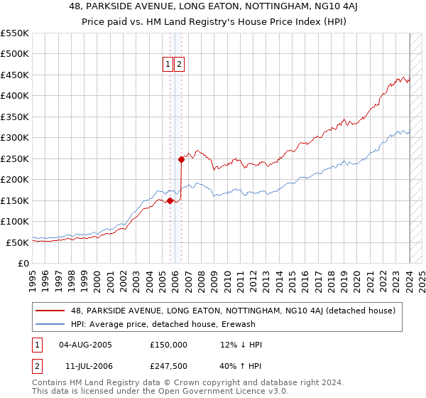 48, PARKSIDE AVENUE, LONG EATON, NOTTINGHAM, NG10 4AJ: Price paid vs HM Land Registry's House Price Index