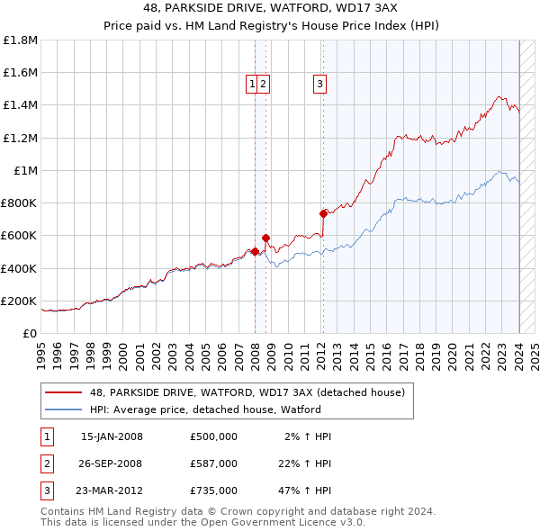 48, PARKSIDE DRIVE, WATFORD, WD17 3AX: Price paid vs HM Land Registry's House Price Index