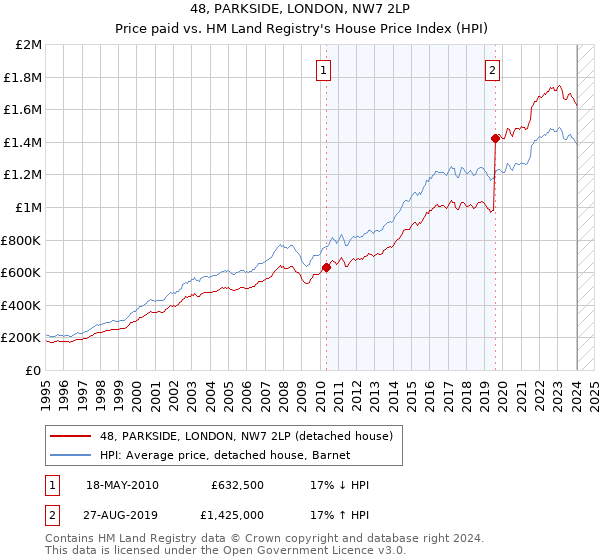 48, PARKSIDE, LONDON, NW7 2LP: Price paid vs HM Land Registry's House Price Index