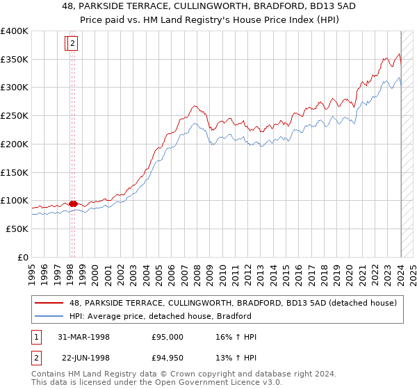 48, PARKSIDE TERRACE, CULLINGWORTH, BRADFORD, BD13 5AD: Price paid vs HM Land Registry's House Price Index