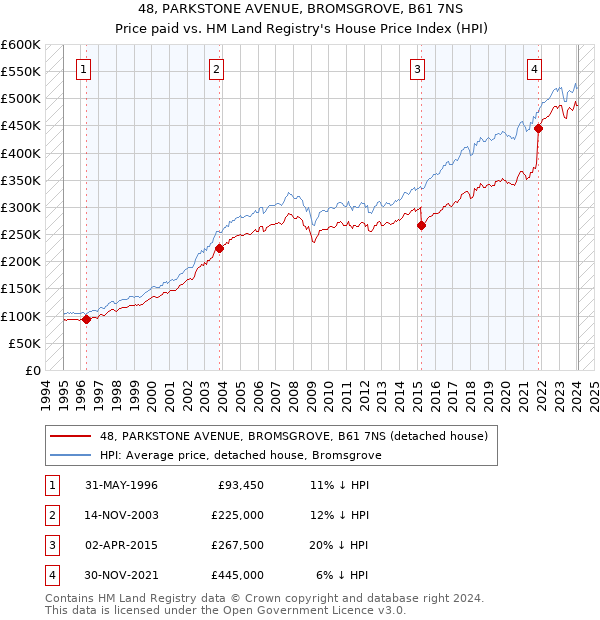 48, PARKSTONE AVENUE, BROMSGROVE, B61 7NS: Price paid vs HM Land Registry's House Price Index