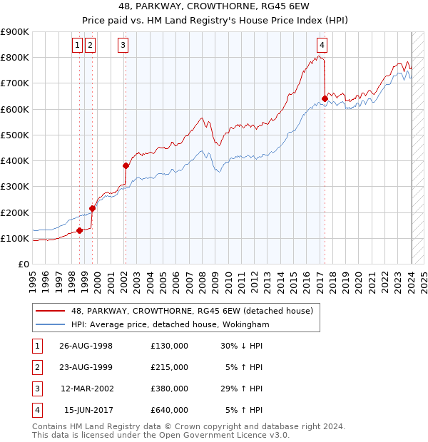 48, PARKWAY, CROWTHORNE, RG45 6EW: Price paid vs HM Land Registry's House Price Index