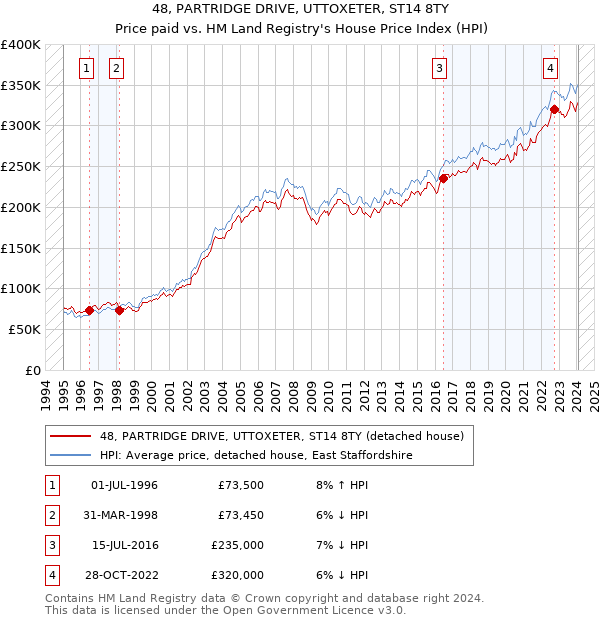 48, PARTRIDGE DRIVE, UTTOXETER, ST14 8TY: Price paid vs HM Land Registry's House Price Index