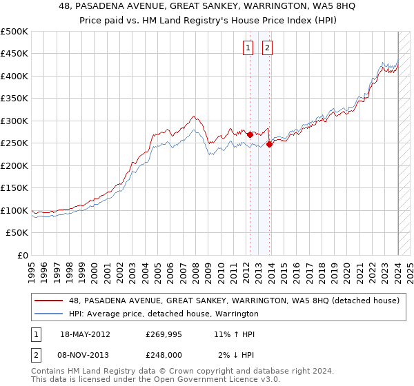 48, PASADENA AVENUE, GREAT SANKEY, WARRINGTON, WA5 8HQ: Price paid vs HM Land Registry's House Price Index