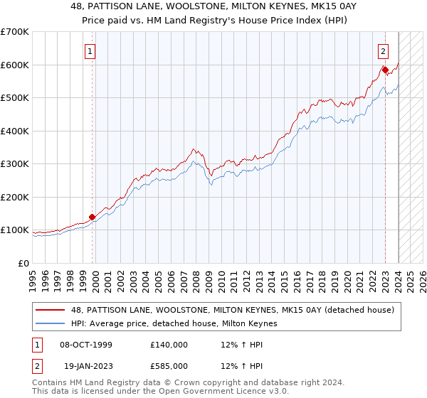 48, PATTISON LANE, WOOLSTONE, MILTON KEYNES, MK15 0AY: Price paid vs HM Land Registry's House Price Index