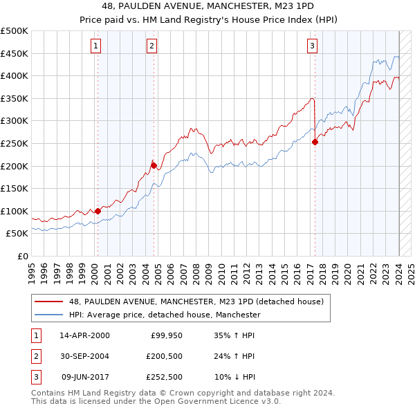 48, PAULDEN AVENUE, MANCHESTER, M23 1PD: Price paid vs HM Land Registry's House Price Index