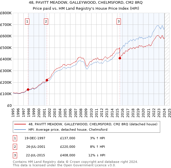 48, PAVITT MEADOW, GALLEYWOOD, CHELMSFORD, CM2 8RQ: Price paid vs HM Land Registry's House Price Index
