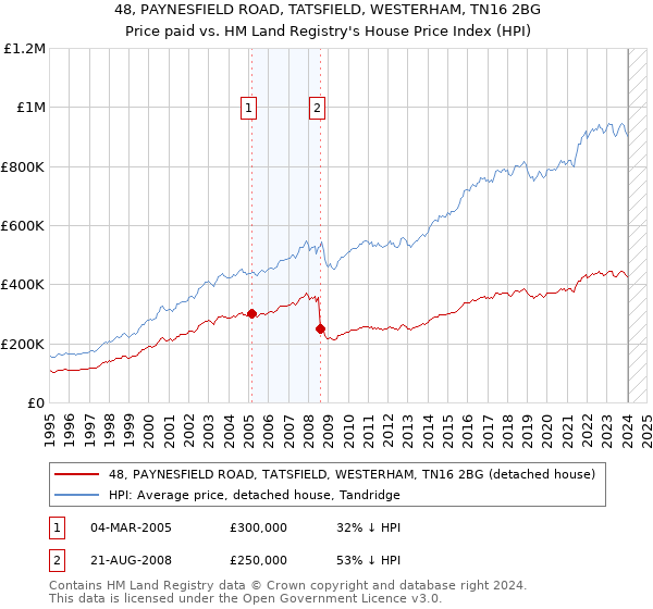 48, PAYNESFIELD ROAD, TATSFIELD, WESTERHAM, TN16 2BG: Price paid vs HM Land Registry's House Price Index