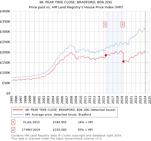48, PEAR TREE CLOSE, BRADFORD, BD6 2DG: Price paid vs HM Land Registry's House Price Index