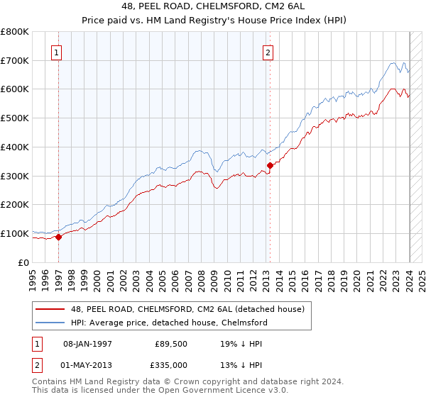 48, PEEL ROAD, CHELMSFORD, CM2 6AL: Price paid vs HM Land Registry's House Price Index