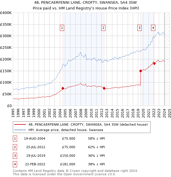 48, PENCAERFENNI LANE, CROFTY, SWANSEA, SA4 3SW: Price paid vs HM Land Registry's House Price Index