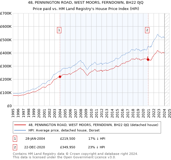 48, PENNINGTON ROAD, WEST MOORS, FERNDOWN, BH22 0JQ: Price paid vs HM Land Registry's House Price Index