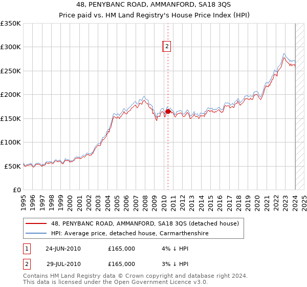 48, PENYBANC ROAD, AMMANFORD, SA18 3QS: Price paid vs HM Land Registry's House Price Index