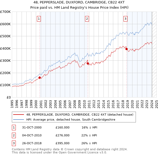 48, PEPPERSLADE, DUXFORD, CAMBRIDGE, CB22 4XT: Price paid vs HM Land Registry's House Price Index