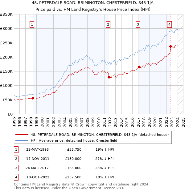 48, PETERDALE ROAD, BRIMINGTON, CHESTERFIELD, S43 1JA: Price paid vs HM Land Registry's House Price Index