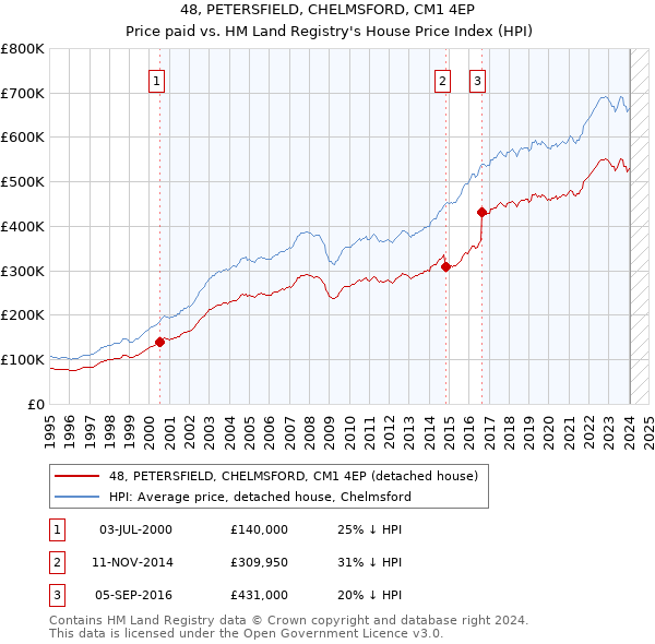 48, PETERSFIELD, CHELMSFORD, CM1 4EP: Price paid vs HM Land Registry's House Price Index