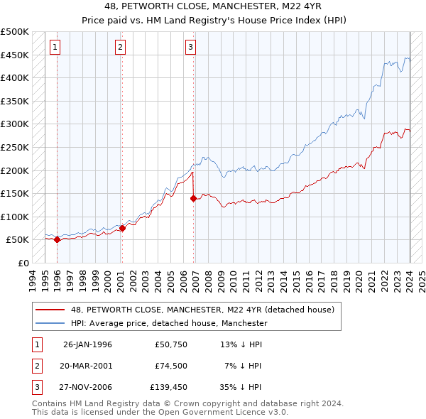 48, PETWORTH CLOSE, MANCHESTER, M22 4YR: Price paid vs HM Land Registry's House Price Index
