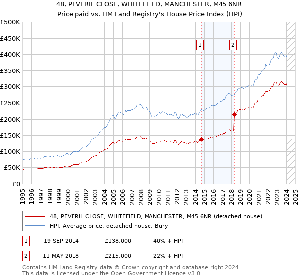 48, PEVERIL CLOSE, WHITEFIELD, MANCHESTER, M45 6NR: Price paid vs HM Land Registry's House Price Index