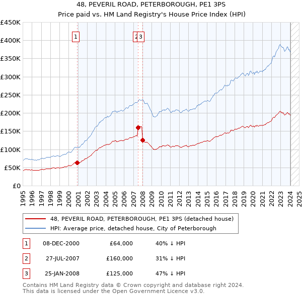48, PEVERIL ROAD, PETERBOROUGH, PE1 3PS: Price paid vs HM Land Registry's House Price Index