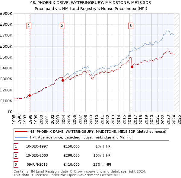 48, PHOENIX DRIVE, WATERINGBURY, MAIDSTONE, ME18 5DR: Price paid vs HM Land Registry's House Price Index