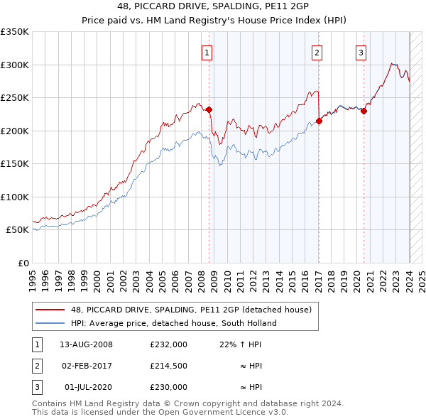 48, PICCARD DRIVE, SPALDING, PE11 2GP: Price paid vs HM Land Registry's House Price Index