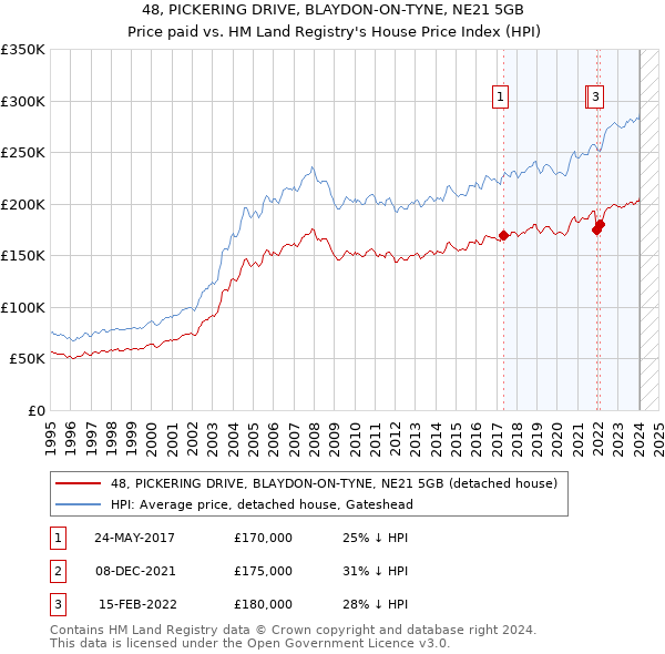 48, PICKERING DRIVE, BLAYDON-ON-TYNE, NE21 5GB: Price paid vs HM Land Registry's House Price Index
