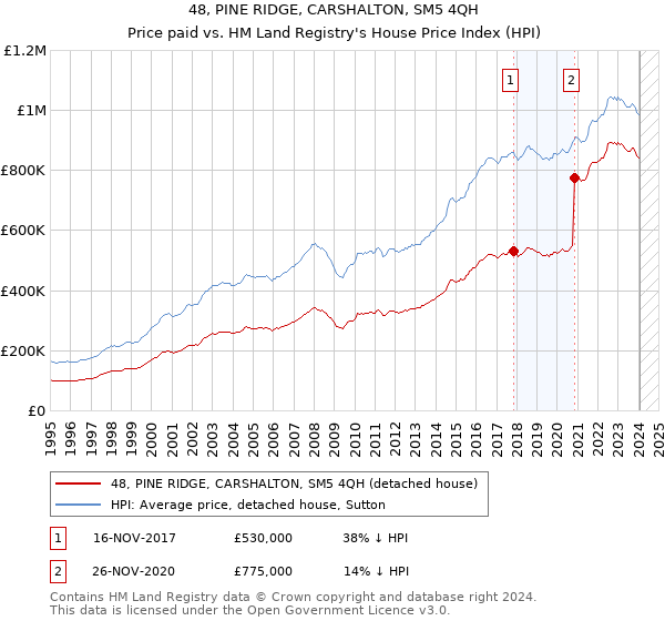 48, PINE RIDGE, CARSHALTON, SM5 4QH: Price paid vs HM Land Registry's House Price Index