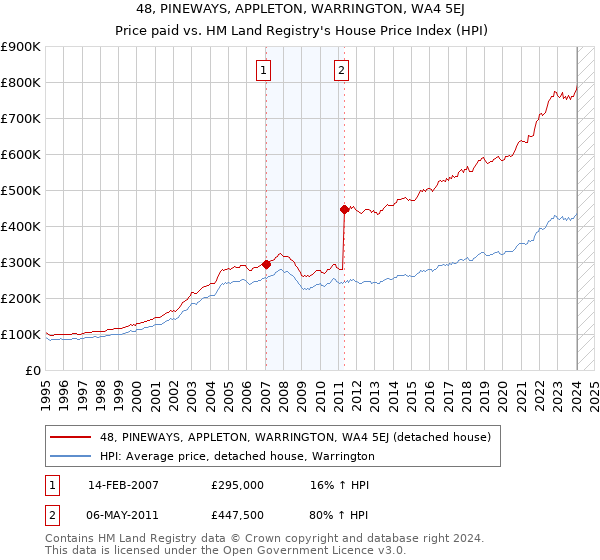 48, PINEWAYS, APPLETON, WARRINGTON, WA4 5EJ: Price paid vs HM Land Registry's House Price Index
