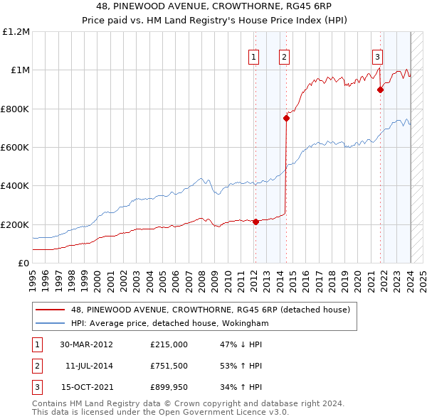 48, PINEWOOD AVENUE, CROWTHORNE, RG45 6RP: Price paid vs HM Land Registry's House Price Index