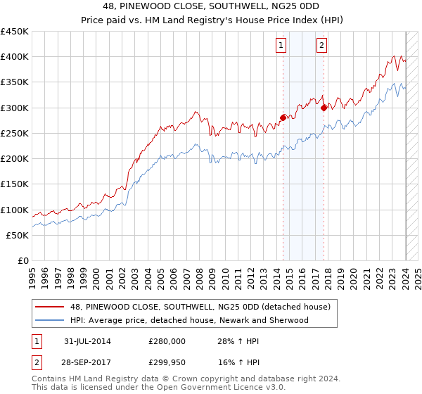 48, PINEWOOD CLOSE, SOUTHWELL, NG25 0DD: Price paid vs HM Land Registry's House Price Index