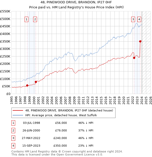 48, PINEWOOD DRIVE, BRANDON, IP27 0HF: Price paid vs HM Land Registry's House Price Index