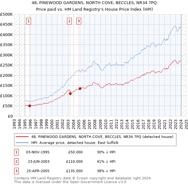 48, PINEWOOD GARDENS, NORTH COVE, BECCLES, NR34 7PQ: Price paid vs HM Land Registry's House Price Index
