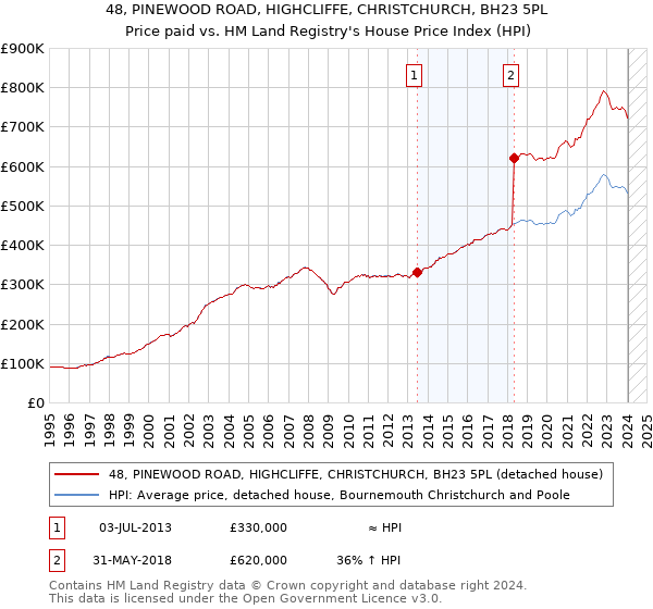 48, PINEWOOD ROAD, HIGHCLIFFE, CHRISTCHURCH, BH23 5PL: Price paid vs HM Land Registry's House Price Index
