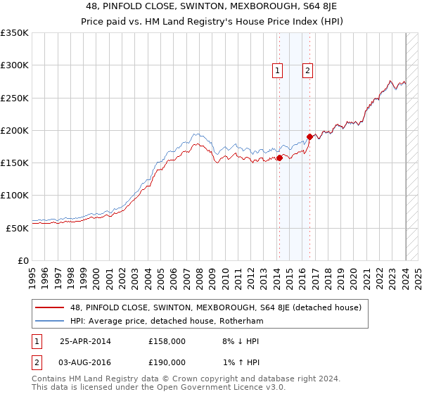 48, PINFOLD CLOSE, SWINTON, MEXBOROUGH, S64 8JE: Price paid vs HM Land Registry's House Price Index
