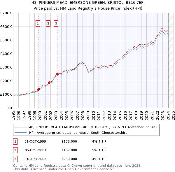 48, PINKERS MEAD, EMERSONS GREEN, BRISTOL, BS16 7EF: Price paid vs HM Land Registry's House Price Index