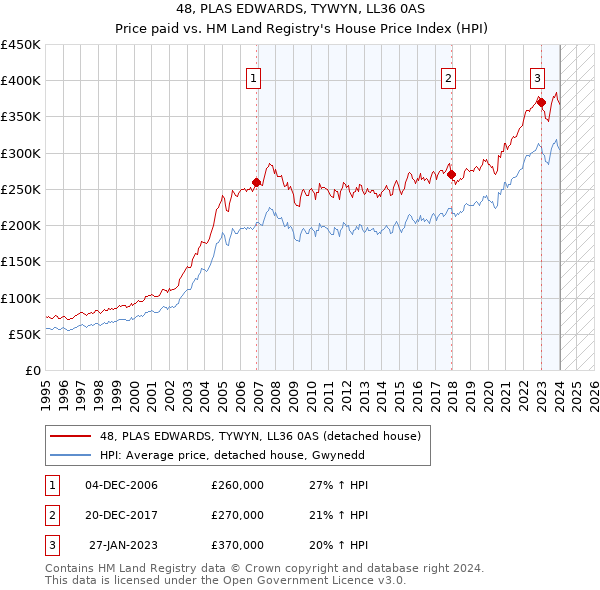 48, PLAS EDWARDS, TYWYN, LL36 0AS: Price paid vs HM Land Registry's House Price Index