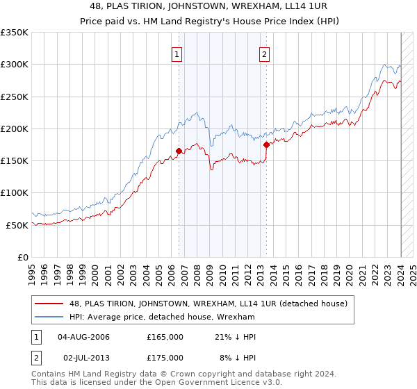 48, PLAS TIRION, JOHNSTOWN, WREXHAM, LL14 1UR: Price paid vs HM Land Registry's House Price Index